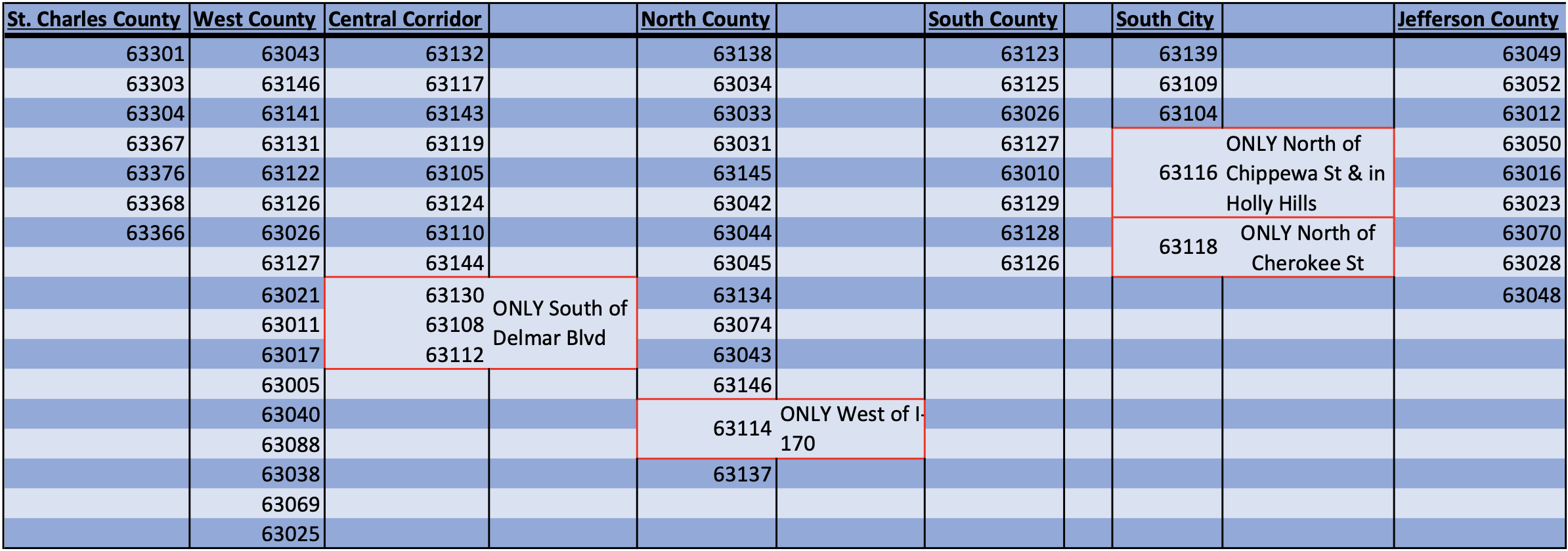 Eligible zip codes by region across the St. Louis metro
